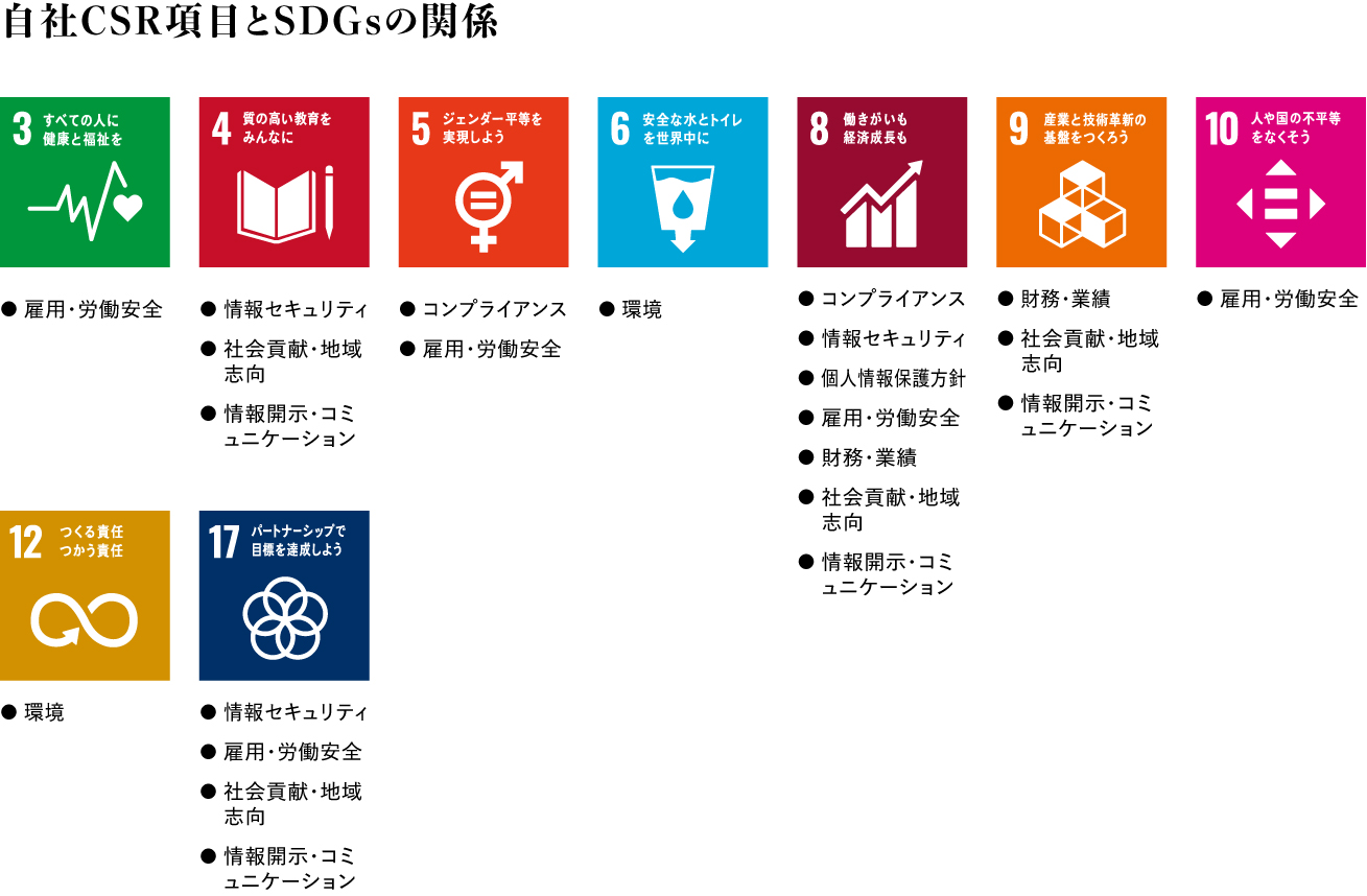 自社CSR項目とSDGsの関係